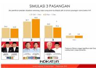 Indikator Politik Perkirakan Pilpres 2024 Berlangsung Dua Putaran