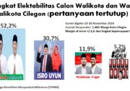 Pilwalkot Cilegon 2024: Helldy-Alawi Jadi Pilihan Teratas dalam Survei LPMM