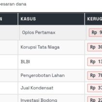 Klasemen Liga Korupsi Indonesia 2025: Deretan Kasus Megakorupsi Terbesar di Tanah Air