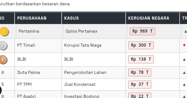 Klasemen Liga Korupsi Indonesia 2025: Deretan Kasus Megakorupsi Terbesar di Tanah Air